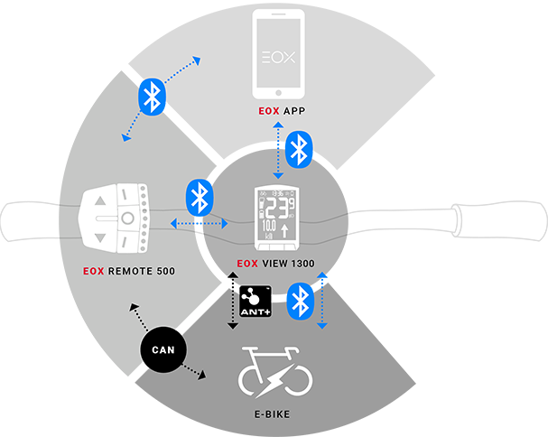 SIGMA Fahrradcomputer eox view 1300